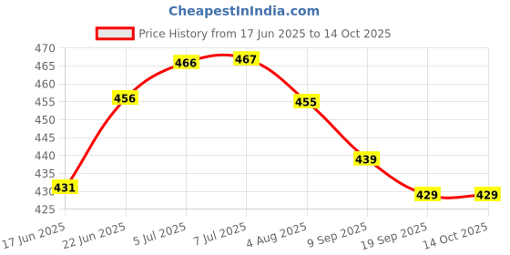 flipkart.com adity MDF Wall Photo Frame adity Price History Graph from 17 Jun 2025 to 14 Oct 2025