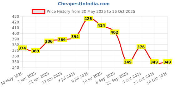 flipkart.com adity Wood Wall Photo Frame adity Price History Graph from 30 May 2025 to 15 Oct 2025