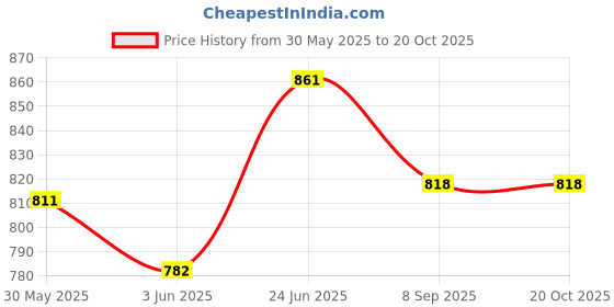 flipkart.com adity Wood Wall Photo Frame adity Price History Graph from 30 May 2025 to 20 Oct 2025