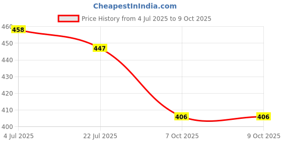 flipkart.com adity Wood Wall Photo Frame adity Price History Graph from 4 Jul 2025 to 8 Oct 2025