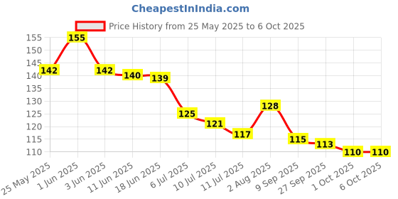 flipkart.com aditya creation Baby Teether made by pure neem Teether aditya creation Price History Graph from 25 May 2025 to 6 Oct 2025