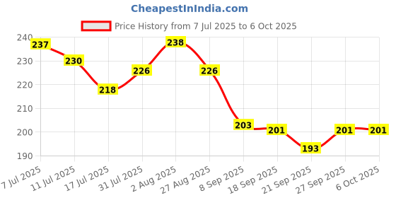flipkart.com aditya creation Bany's First Toy Pure Natural Neem Wood Teething Toys Antibacterial Properties Teether and Feeder aditya creation Price History Graph from 7 Jul 2025 to 6 Oct 2025