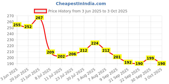 flipkart.com aditya creation Ergonomic & Kid-Friendly Antibacterial Property of Neem Teether aditya creation Price History Graph from 3 Jun 2025 to 3 Oct 2025