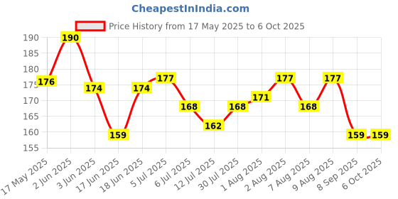flipkart.com aditya creation For Baby 6 month to 15 month Teether and Feeder aditya creation Price History Graph from 17 May 2025 to 6 Oct 2025