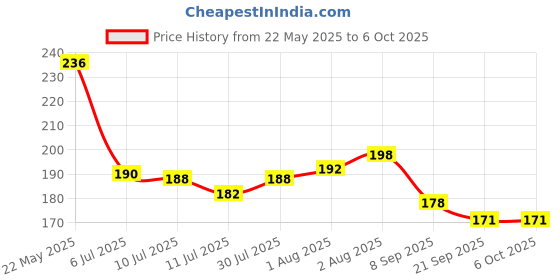 flipkart.com aditya creation For Baby 6 month to 15 month with Ring Rattles Soother aditya creation Price History Graph from 22 May 2025 to 6 Oct 2025
