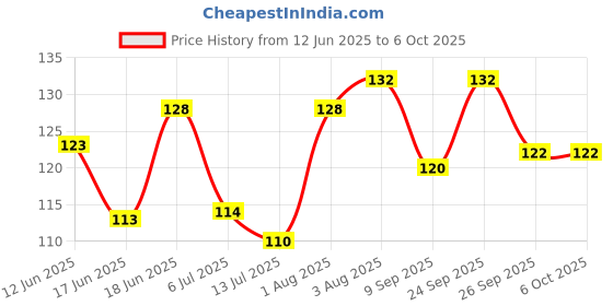 flipkart.com aditya creation For Baby Pack of 2 Teether and Feeder aditya creation Price History Graph from 12 Jun 2025 to 6 Oct 2025