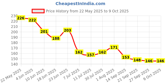flipkart.com aditya creation Natural Neem Wood Baby Teether - Safe & Non-Toxic Teething Toy for Infants Teether and Feeder aditya creation Price History Graph from 22 May 2025 to 9 Oct 2025