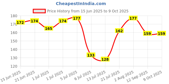 flipkart.com aditya creation Natural Neem Wood Teether Avoid Plastic Use Natural Wood Neem Wood Teether and Feeder aditya creation Price History Graph from 15 Jun 2025 to 9 Oct 2025