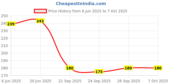 flipkart.com aditya creation Natural Relief for Teething Teether and Feeder aditya creation Price History Graph from 6 Jun 2025 to 6 Oct 2025