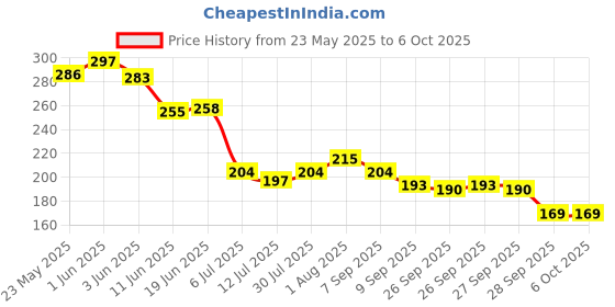 flipkart.com aditya creation Safe & BPA-Free Toys for Newborns & Infants Teether and Feeder aditya creation Price History Graph from 23 May 2025 to 5 Oct 2025