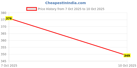 flipkart.com aditya ERADICATOR weed removal ready to use 500ml | Within 48 Hours Weed Killer Liquid weed killer in farm, lawn and garden aditya Price History Graph from 7 Oct 2025 to 10 Oct 2025