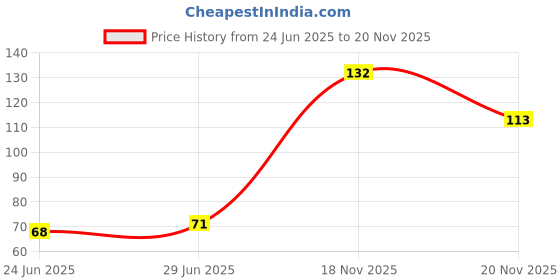 flipkart.com aditya organic SHAVING ALUM BAR (FITCARI) (100 gram) aditya organic Price History Graph from 24 Jun 2025 to 20 Nov 2025