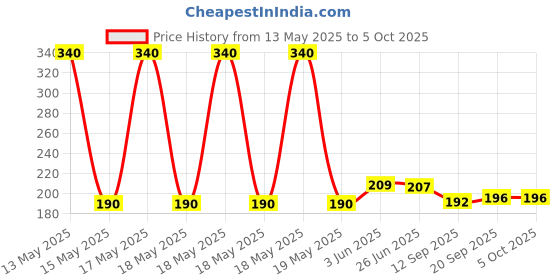 flipkart.com aditya Pill Cutter with Splitter Divide Safe Storage Compartment Box AE_02 Manual Pill Cutter aditya Price History Graph from 13 May 2025 to 4 Oct 2025