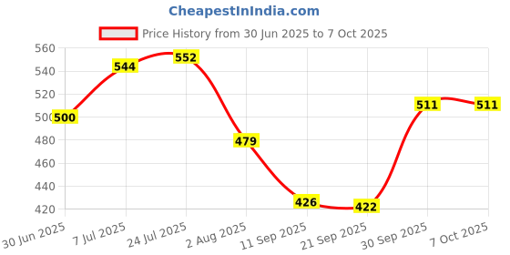 flipkart.com aditya polymers Plastic, Polypropylene Fruit & Vegetable Basket aditya polymers Price History Graph from 30 Jun 2025 to 7 Oct 2025
