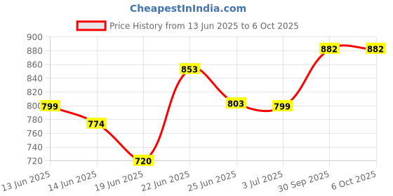 flipkart.com aditya polymers Plastic Portable Laptop Table aditya polymers Price History Graph from 13 Jun 2025 to 5 Oct 2025