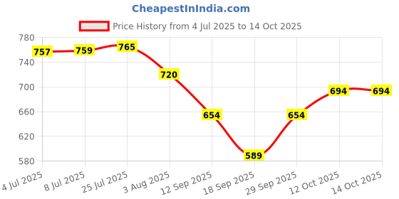 flipkart.com aditya polymers Stack-It-All Multi Purpose Foldable Basket-Stack and Slide,White-Pack of 3 Pcs. Plastic, Polypropylene Fruit & Vegetable Basket aditya polymers Price History Graph from 4 Jul 2025 to 14 Oct 2025
