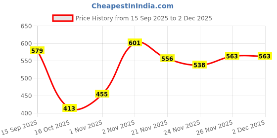flipkart.com aditya polymers Wardrobe Organizer Foldable and Stackable- 2 Pcs Pack (1 Large and 1 Small) PP Collapsible Wardrobe aditya polymers Price History Graph from 15 Sep 2025 to 1 Dec 2025