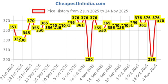 flipkart.com ADITYA TEX 2 meters Dhoti 1203 Solid Men Dhoti Price History Graph from 2 Jun 2025 to 24 Nov 2025