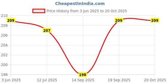 flipkart.com aditya tex Cotton 150 GSM Hand, Face Gamcha aditya tex Price History Graph from 3 Jun 2025 to 19 Oct 2025