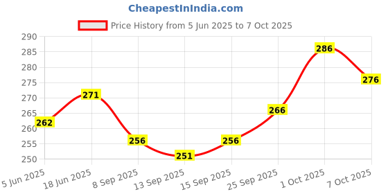 flipkart.com ADITYA TEX Men Cotton White single Dhoti With Twin color Boarders. Self Design Men Dhoti Price History Graph from 5 Jun 2025 to 7 Oct 2025
