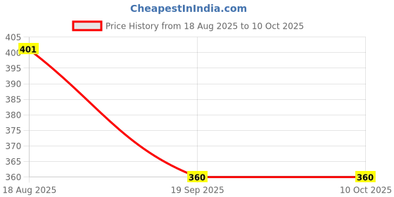 flipkart.com aditya trade link Men Cotton Blend Kurta Pant Set aditya trade link Price History Graph from 18 Aug 2025 to 10 Oct 2025