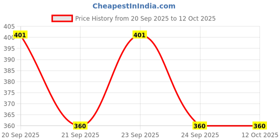 flipkart.com aditya trade link Men Jacquard Kurta Pant Set aditya trade link Price History Graph from 20 Sep 2025 to 12 Oct 2025