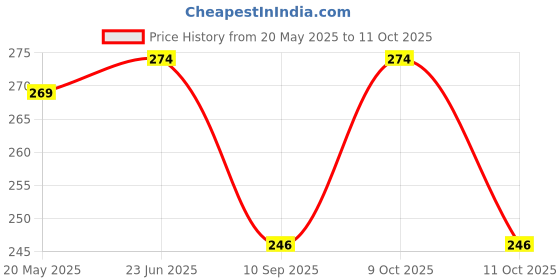flipkart.com aditya trade link Men Pyjama aditya trade link Price History Graph from 20 May 2025 to 11 Oct 2025