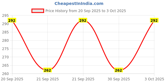 flipkart.com aditya trade link Men Pyjama aditya trade link Price History Graph from 20 Sep 2025 to 3 Oct 2025