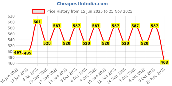 flipkart.com aditya trade link Printed Men Three Fourths aditya trade link Price History Graph from 15 Jun 2025 to 25 Nov 2025