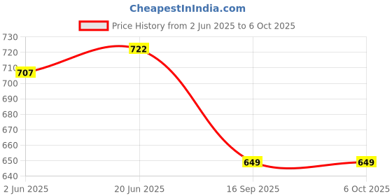 flipkart.com aditya trade link Printed Men Three Fourths aditya trade link Price History Graph from 2 Jun 2025 to 5 Oct 2025