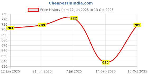 flipkart.com aditya trade link Printed Men Three Fourths aditya trade link Price History Graph from 12 Jun 2025 to 13 Oct 2025