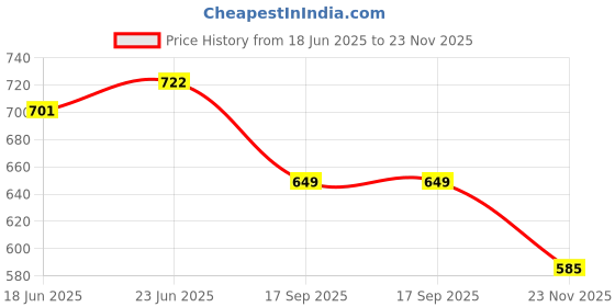 flipkart.com aditya trade link Printed Men Three Fourths aditya trade link Price History Graph from 18 Jun 2025 to 23 Nov 2025