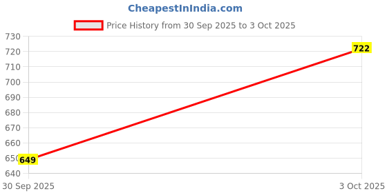 flipkart.com aditya trade link Printed Men Three Fourths aditya trade link Price History Graph from 30 Sep 2025 to 3 Oct 2025