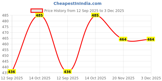 flipkart.com aditya trade link Solid Men Three Fourths aditya trade link Price History Graph from 12 Sep 2025 to 3 Dec 2025