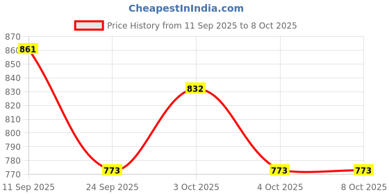 flipkart.com adityafashion 10 cm Lamp Base adityafashion Price History Graph from 11 Sep 2025 to 7 Oct 2025