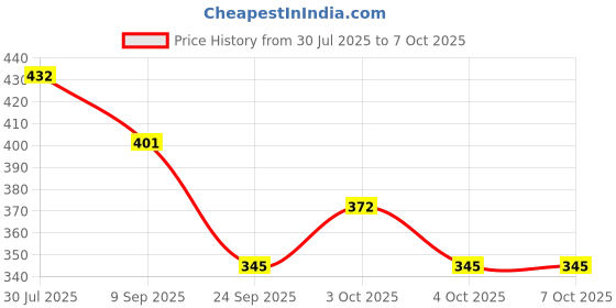 flipkart.com adityafashion 20 cm Lamp Base adityafashion Price History Graph from 30 Jul 2025 to 6 Oct 2025