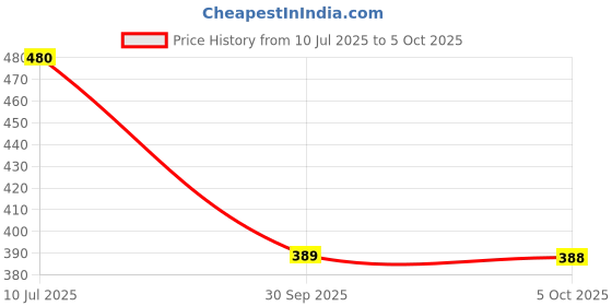 flipkart.com adityahub Men Colorblock Casual Jacket adityahub Price History Graph from 10 Jul 2025 to 5 Oct 2025