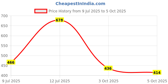 flipkart.com adityahub Men Colorblock Casual Jacket adityahub Price History Graph from 9 Jul 2025 to 5 Oct 2025