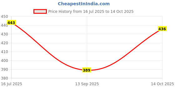 flipkart.com adityahub Men Colorblock Casual Jacket adityahub Price History Graph from 16 Jul 2025 to 14 Oct 2025