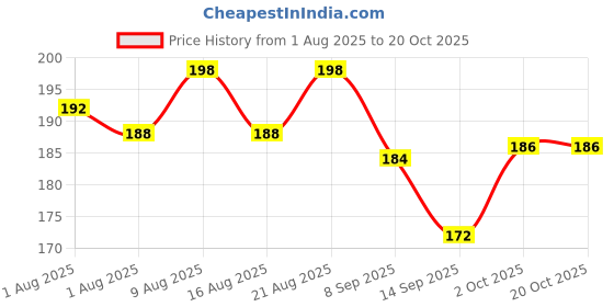 flipkart.com adivasi Ayurvedic strong roots oil, priv Hair Oil adivasi Price History Graph from 1 Aug 2025 to 20 Oct 2025