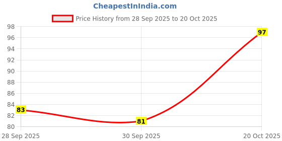 flipkart.com adivasi Ayurvedic strong roots oil, privents hair fall good for hair growth Hair Oil adivasi Price History Graph from 28 Sep 2025 to 20 Oct 2025