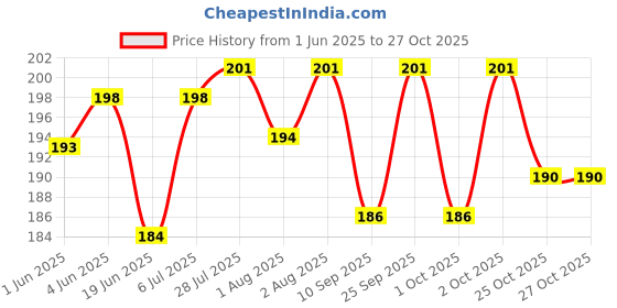 flipkart.com rosevely Adivasi Herbal Hair Oil rosevely Price History Graph from 1 Jun 2025 to 27 Oct 2025
