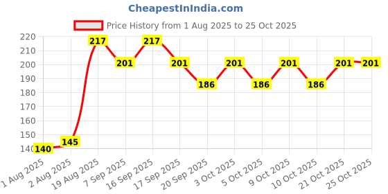 flipkart.com fezora Adivasi Herbal Hair oil Combo Hair oil original women Hair Oil fezora Price History Graph from 1 Aug 2025 to 24 Oct 2025