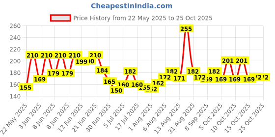 flipkart.com adivasi HERBAL HAIR OIL PINK PISTA 100ML+100ML (PACK OF 2) Hair Oil adivasi Price History Graph from 22 May 2025 to 25 Oct 2025