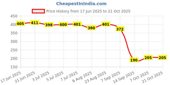 flipkart.com adivasi Herbal Hair ReGrowth Oil 250ml P Hair Oil adivasi Price History Graph from 17 Jun 2025 to 21 Oct 2025