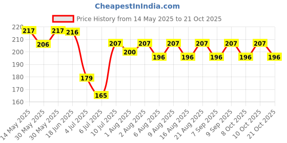 flipkart.com adivasi Natural Neelgiri Hair Growth Oil 200ml Hair Oil adivasi Price History Graph from 14 May 2025 to 21 Oct 2025