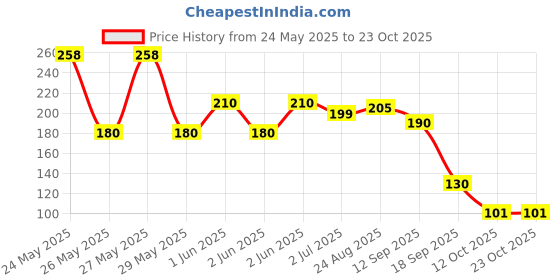 flipkart.com adivasi NEELAMBARI HAIR OIL 100ML. Hair Oil adivasi Price History Graph from 24 May 2025 to 22 Oct 2025