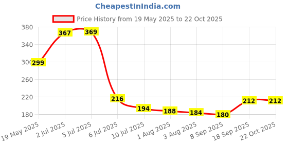 flipkart.com adivasi NEELAMBARI HAIR OIL FOR All Type of Hair Problem Herbal Growth Hair Oil adivasi Price History Graph from 19 May 2025 to 22 Oct 2025