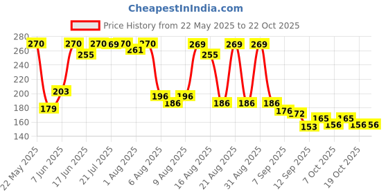 flipkart.com adivasi Nilgiri Hair Growth Oil 500ml Hair Oil adivasi Price History Graph from 22 May 2025 to 21 Oct 2025