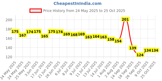 flipkart.com adivasi Organic Hair Oil 100ML Pack Of Two 100ML Hair Oil adivasi Price History Graph from 24 May 2025 to 24 Oct 2025
